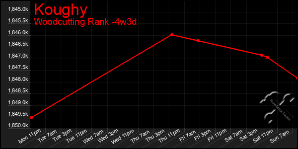 Last 31 Days Graph of Koughy