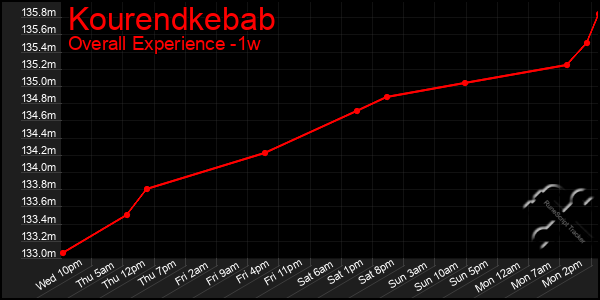 Last 7 Days Graph of Kourendkebab