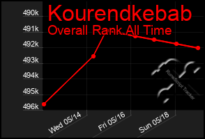 Total Graph of Kourendkebab