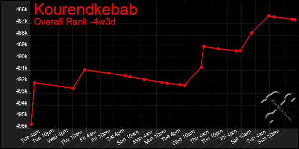 Last 31 Days Graph of Kourendkebab