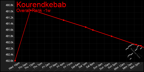 Last 7 Days Graph of Kourendkebab