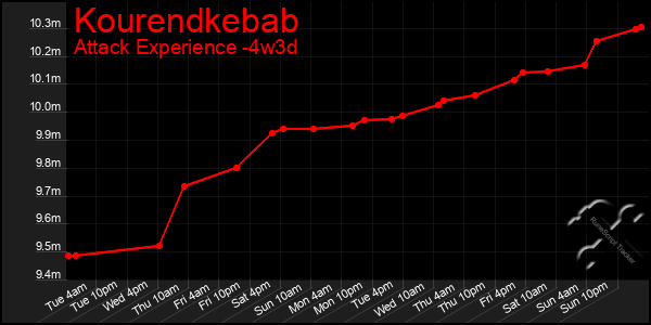 Last 31 Days Graph of Kourendkebab
