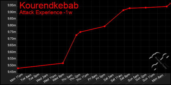 Last 7 Days Graph of Kourendkebab