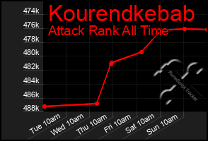 Total Graph of Kourendkebab