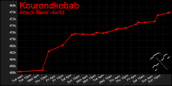 Last 31 Days Graph of Kourendkebab