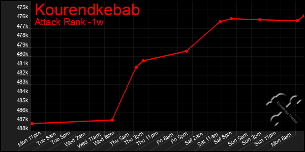 Last 7 Days Graph of Kourendkebab