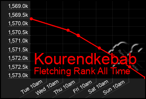Total Graph of Kourendkebab