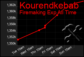 Total Graph of Kourendkebab