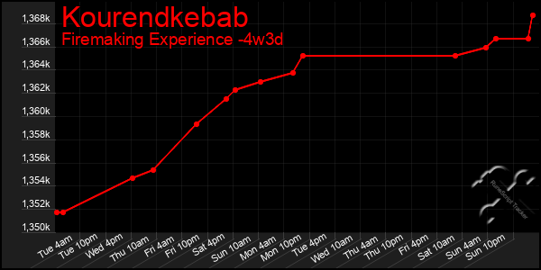 Last 31 Days Graph of Kourendkebab