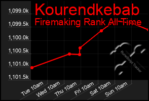 Total Graph of Kourendkebab