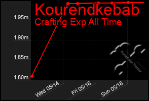 Total Graph of Kourendkebab