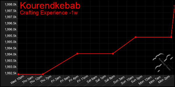 Last 7 Days Graph of Kourendkebab