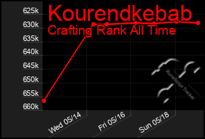 Total Graph of Kourendkebab