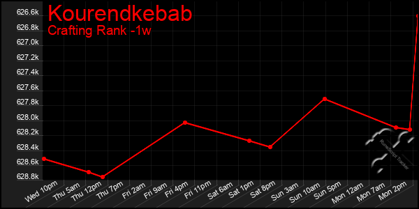 Last 7 Days Graph of Kourendkebab