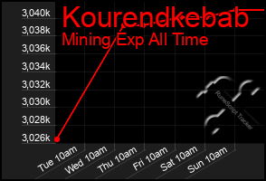 Total Graph of Kourendkebab