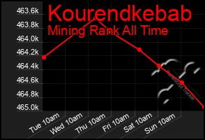 Total Graph of Kourendkebab