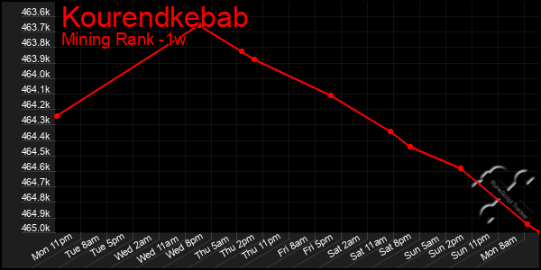 Last 7 Days Graph of Kourendkebab