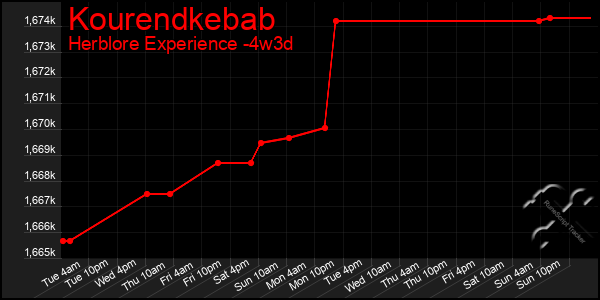 Last 31 Days Graph of Kourendkebab