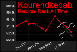 Total Graph of Kourendkebab