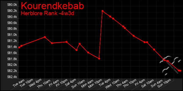 Last 31 Days Graph of Kourendkebab