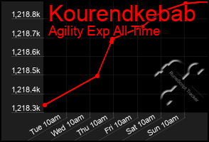 Total Graph of Kourendkebab