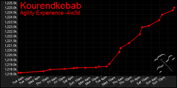 Last 31 Days Graph of Kourendkebab