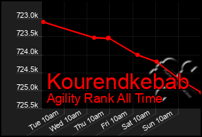 Total Graph of Kourendkebab