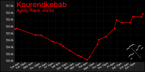 Last 31 Days Graph of Kourendkebab