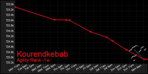 Last 7 Days Graph of Kourendkebab