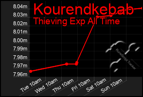 Total Graph of Kourendkebab