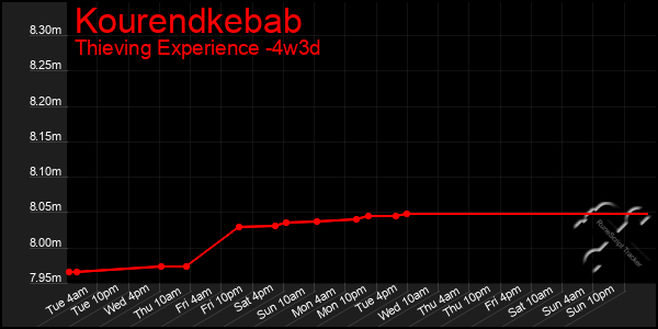 Last 31 Days Graph of Kourendkebab