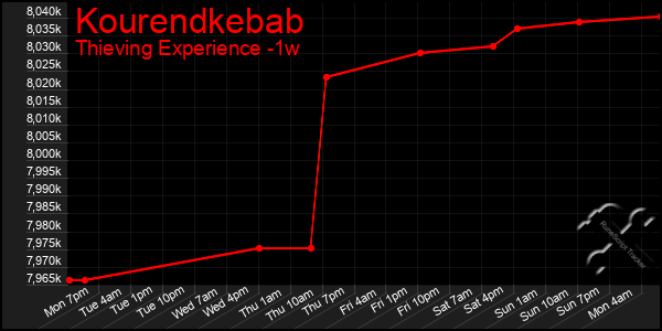 Last 7 Days Graph of Kourendkebab