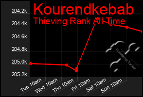 Total Graph of Kourendkebab