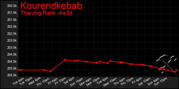 Last 31 Days Graph of Kourendkebab