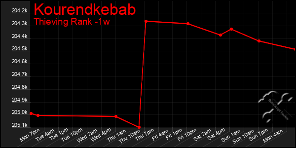 Last 7 Days Graph of Kourendkebab