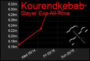Total Graph of Kourendkebab