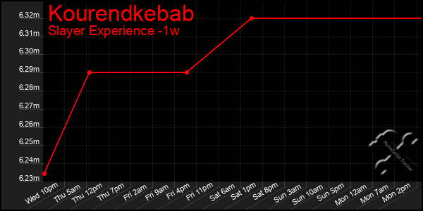 Last 7 Days Graph of Kourendkebab
