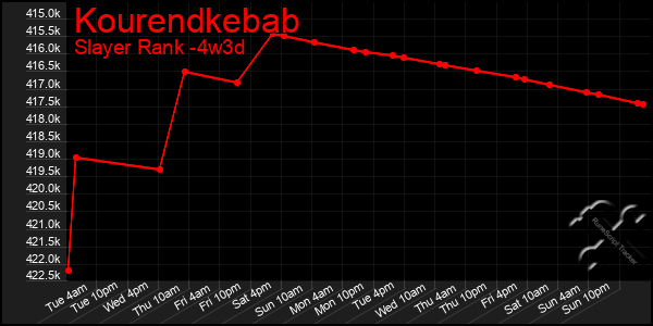 Last 31 Days Graph of Kourendkebab