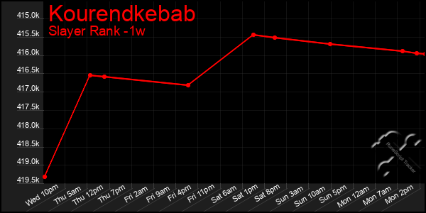 Last 7 Days Graph of Kourendkebab