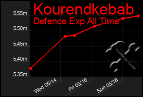 Total Graph of Kourendkebab