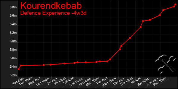 Last 31 Days Graph of Kourendkebab