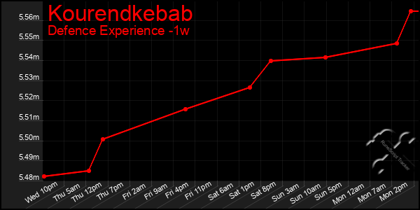 Last 7 Days Graph of Kourendkebab