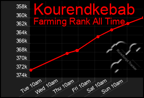 Total Graph of Kourendkebab
