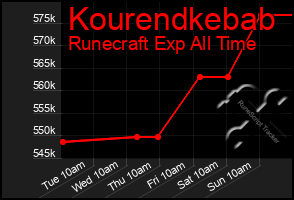 Total Graph of Kourendkebab