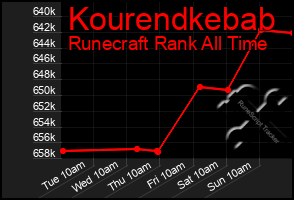 Total Graph of Kourendkebab