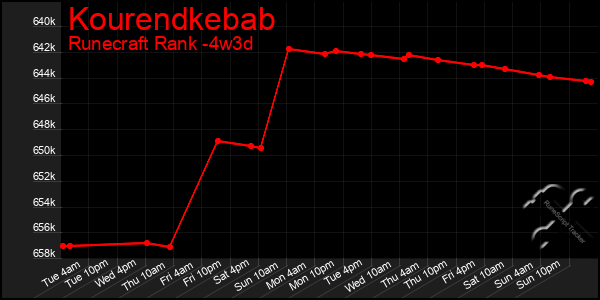 Last 31 Days Graph of Kourendkebab
