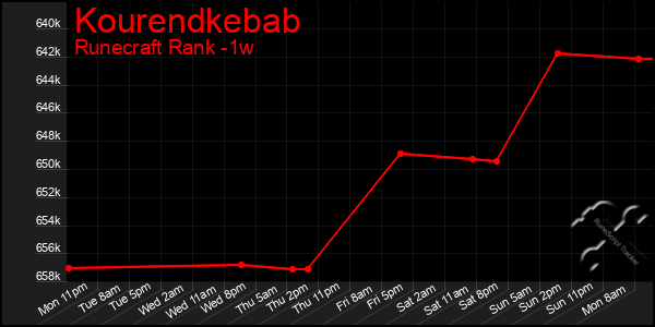 Last 7 Days Graph of Kourendkebab