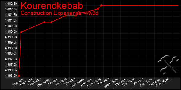 Last 31 Days Graph of Kourendkebab
