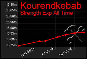 Total Graph of Kourendkebab