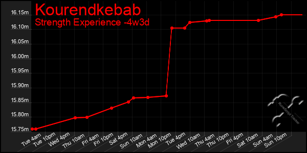 Last 31 Days Graph of Kourendkebab